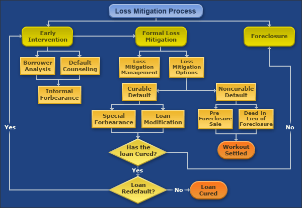 Loss Mitigation Process flow chart