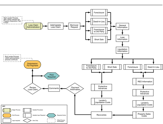 USDA Rural Development Overview Navigational Loss Claim System